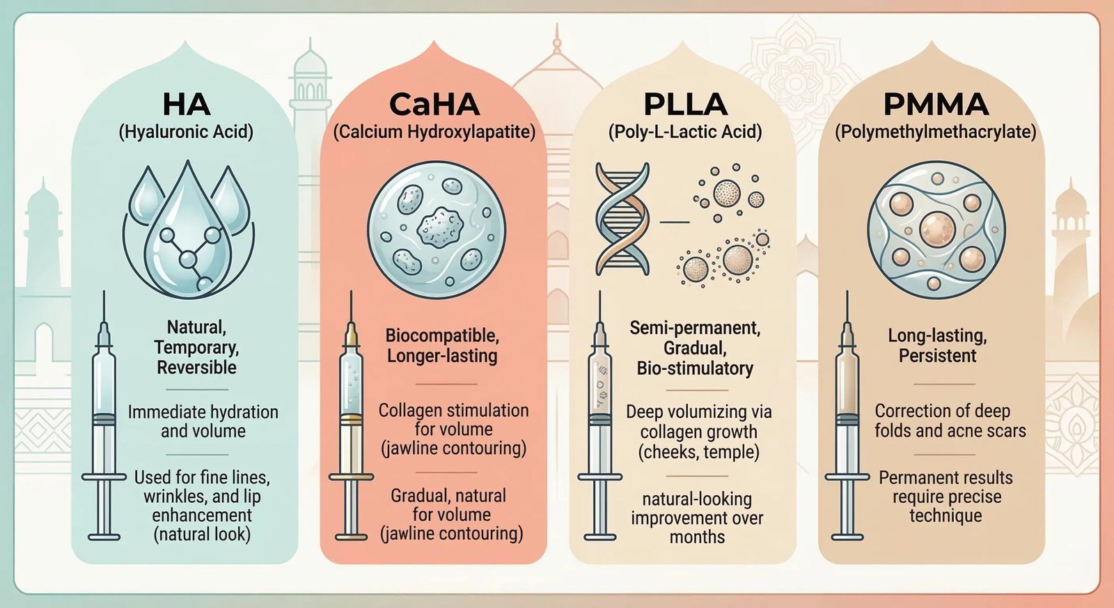 Types of USFDA-Approved Dermal Fillers (HA, CaHA, PLLA, PMMA)